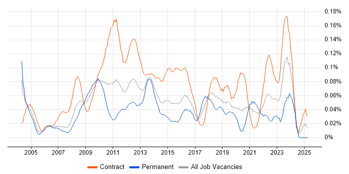 Job vacancy trend for Change Project Manager in the City of London