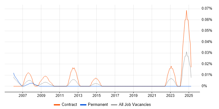 Job vacancy trend for ChangeMan in the City of London