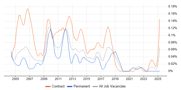 Job vacancy trend for Charles River Analyst in the City of London