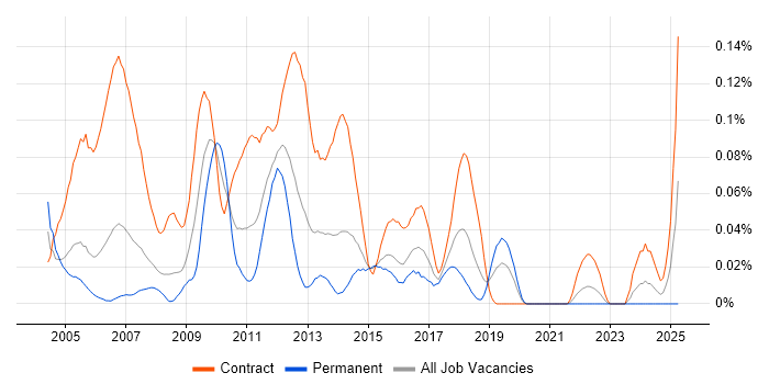 Job vacancy trend for Charles River Business Analyst in the City of London