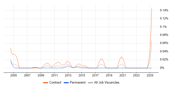 Job vacancy trend for Charles River Consultant in the City of London