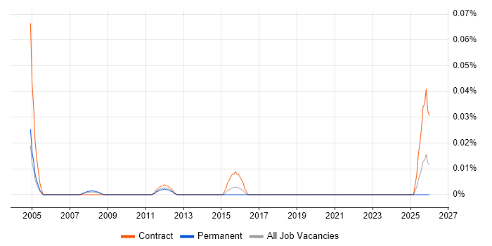 Charles River Expert job vacancy trend in the City of London