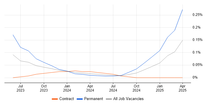 Job vacancy trend for ChatGPT in the City of London Job vacancy trend for ChatGPT in the City of London