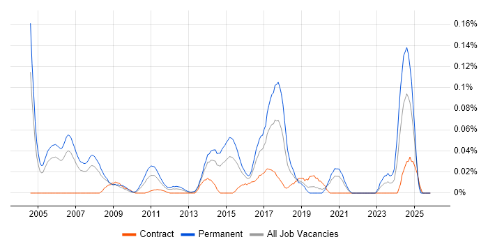 CHECK Team Leader job vacancy trend in the City of London