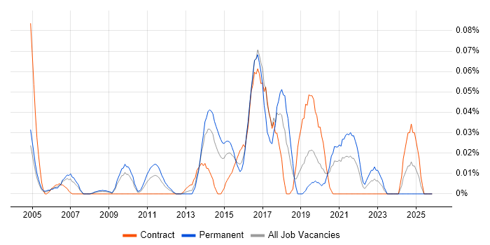 CHECK Team Member job vacancy trend in the City of London