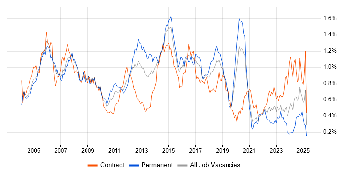 Job vacancy trend for CheckPoint in the City of London