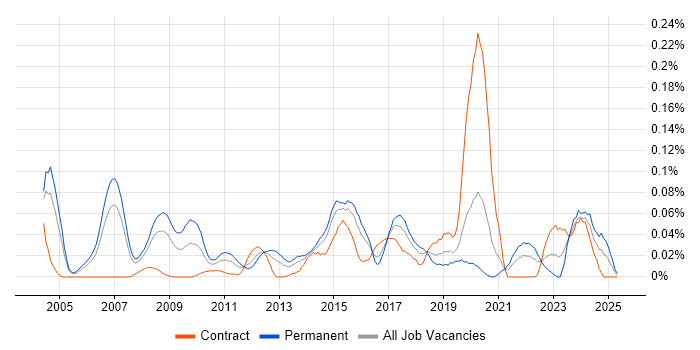 Job vacancy trend for Chief Architect in the City of London Job vacancy trend for Chief Architect in the City of London
