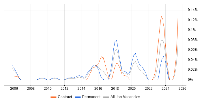 Job vacancy trend for Chief Information Security Officer in the City of London
