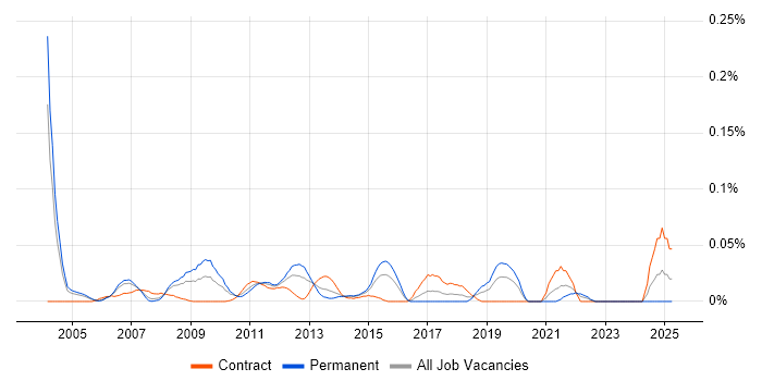 Job vacancy trend for Chief Operating Officer in the City of London