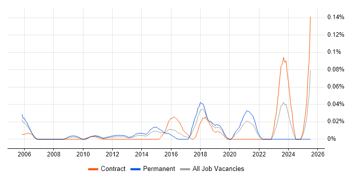 Job vacancy trend for Chief Security Officer in the City of London