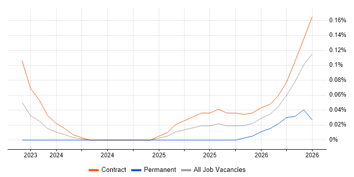 Chroma job vacancy trend in the City of London