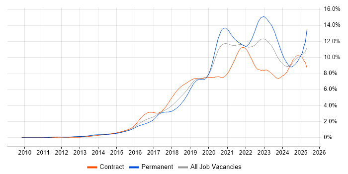 Job vacancy trend for CI/CD in the City of London Job vacancy trend for CI/CD in the City of London