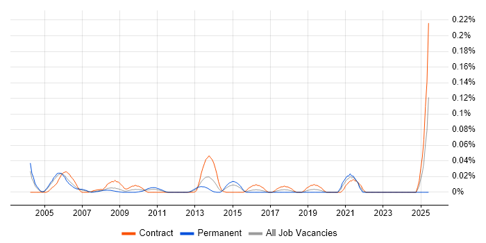 Job vacancy trend for CICS Programmer in the City of London