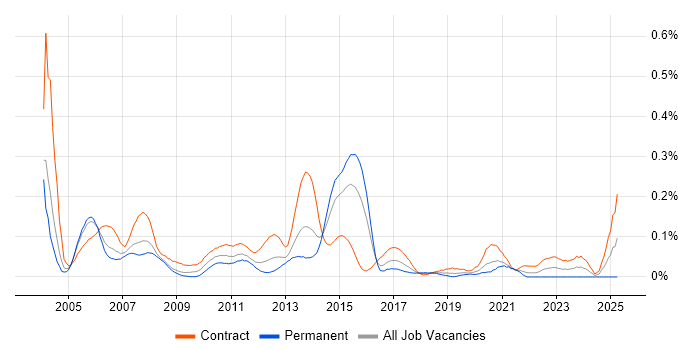 Job vacancy trend for CICS in the City of London