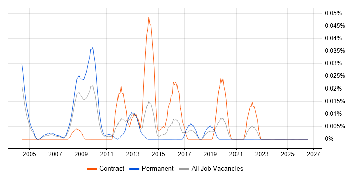 Ciena job vacancy trend in the City of London