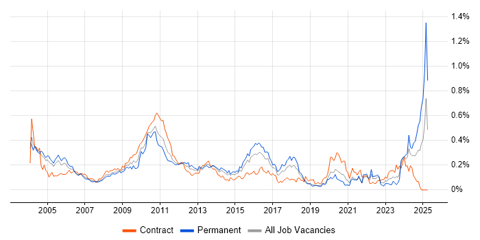 Job vacancy trend for CIMA in the City of London