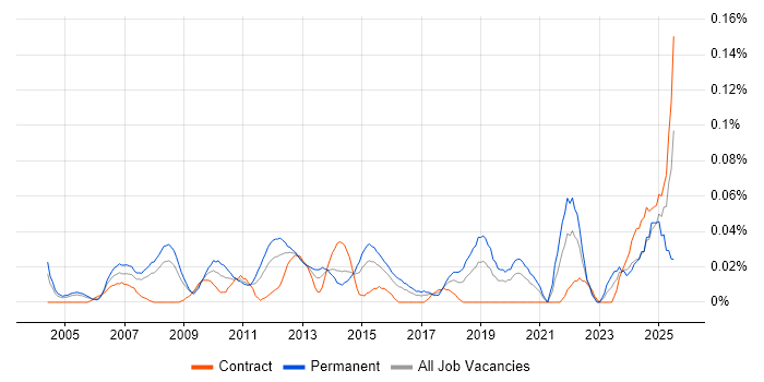 Job vacancy trend for CIO in the City of London