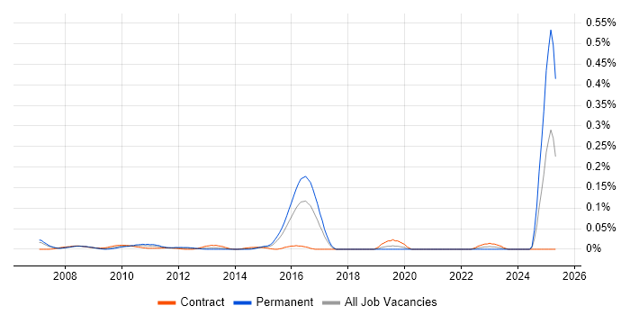 Job vacancy trend for CIPFA in the City of London Job vacancy trend for CIPFA in the City of London