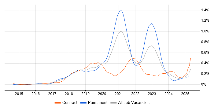 Job vacancy trend for CircleCI in the City of London