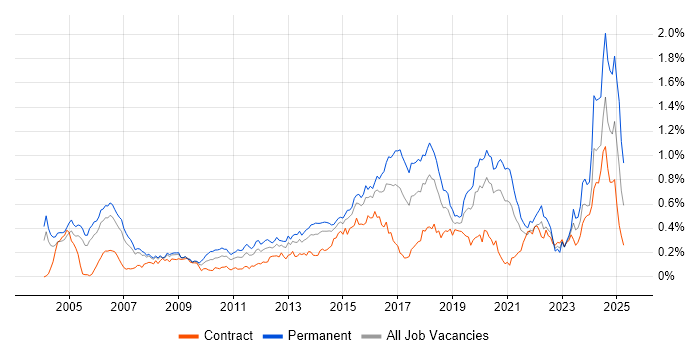 Job vacancy trend for CISA in the City of London Job vacancy trend for CISA in the City of London