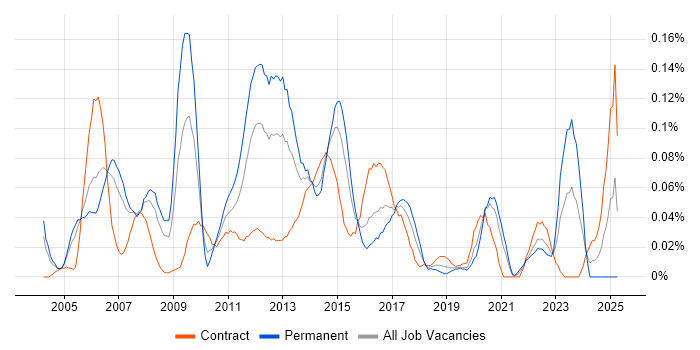 Job vacancy trend for Cisco Architect in the City of London