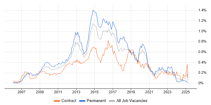 Job vacancy trend for Cisco ASA in the City of London