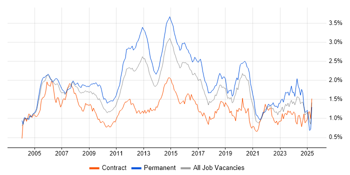 Job vacancy trend for Cisco Certification in the City of London Job vacancy trend for Cisco Certification in the City of London
