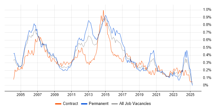Job vacancy trend for Cisco Engineer in the City of London