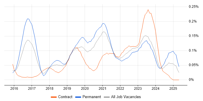 Job vacancy trend for Cisco Firepower in the City of London Job vacancy trend for Cisco Firepower in the City of London