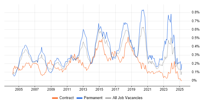 Job vacancy trend for Cisco IOS in the City of London Job vacancy trend for Cisco IOS in the City of London