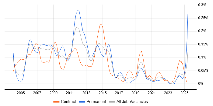 Job vacancy trend for Cisco IPT in the City of London Job vacancy trend for Cisco IPT in the City of London