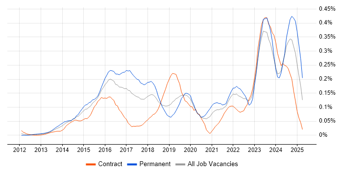 Job vacancy trend for Cisco ISE in the City of London