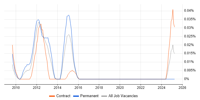 Job vacancy trend for Cisco LMS in the City of London