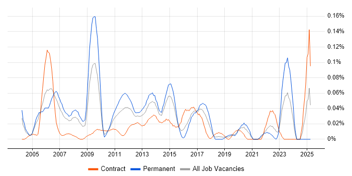 Job vacancy trend for Cisco Network Architect in the City of London
