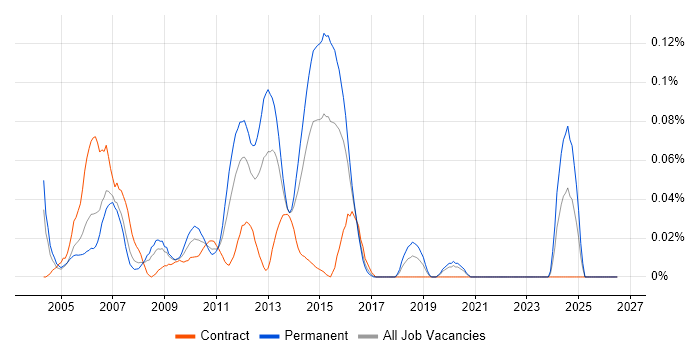 Cisco Network Consultant job vacancy trend in the City of London