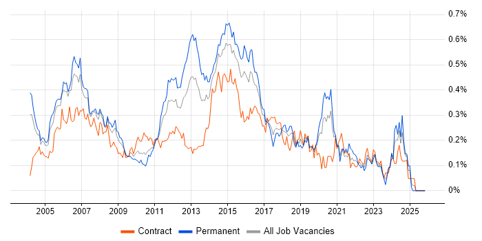 Cisco Network Engineer job vacancy trend in the City of London