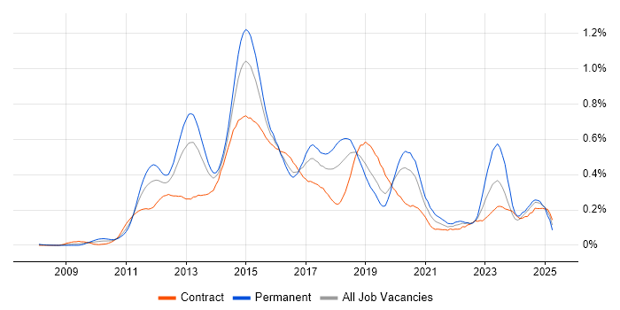 Job vacancy trend for Cisco Nexus in the City of London Job vacancy trend for Cisco Nexus in the City of London