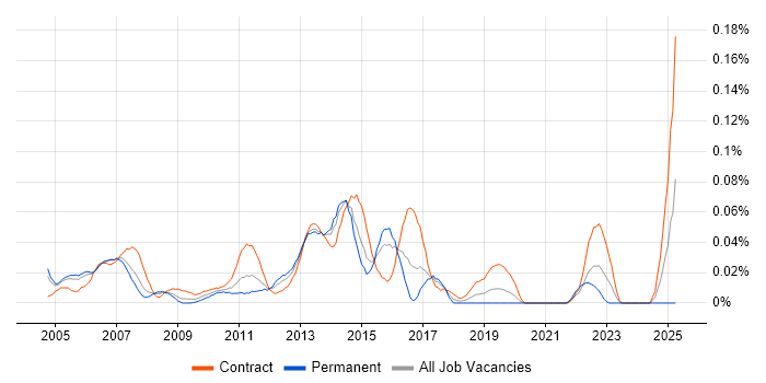 Job vacancy trend for Cisco Project Manager in the City of London