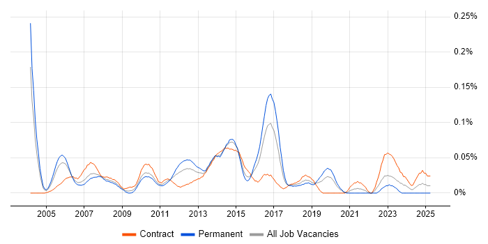 Job vacancy trend for Cisco Security Engineer in the City of London