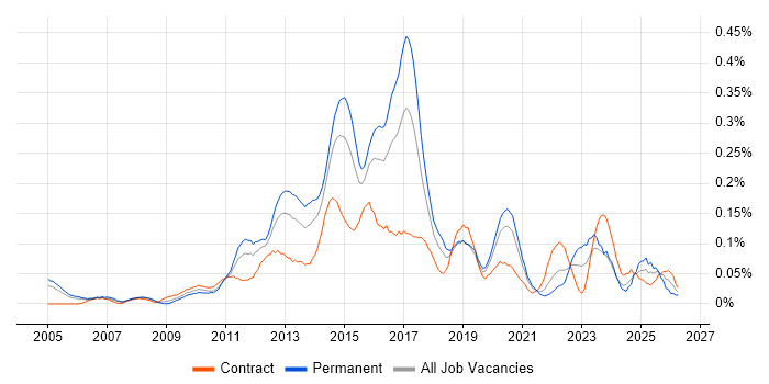 Cisco Wireless job vacancy trend in the City of London