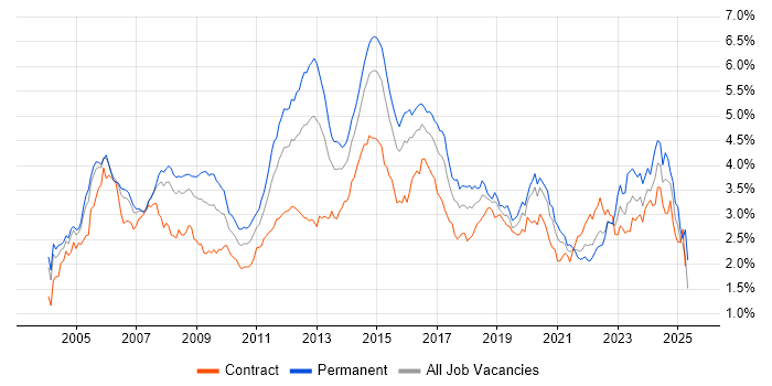 Job vacancy trend for Cisco in the City of London Job vacancy trend for Cisco in the City of London