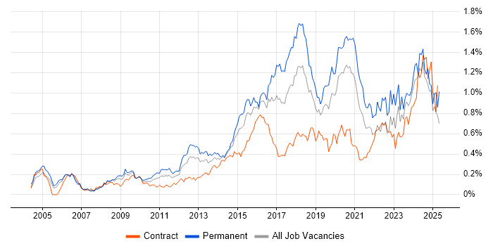 Job vacancy trend for CISM in the City of London Job vacancy trend for CISM in the City of London