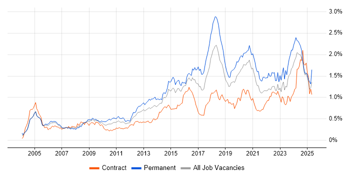 Job vacancy trend for CISSP in the City of London Job vacancy trend for CISSP in the City of London