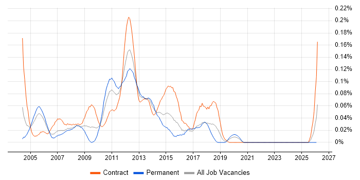Citrix Consultant job vacancy trend in the City of London