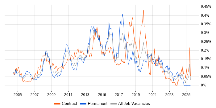 Job vacancy trend for Citrix Engineer in the City of London