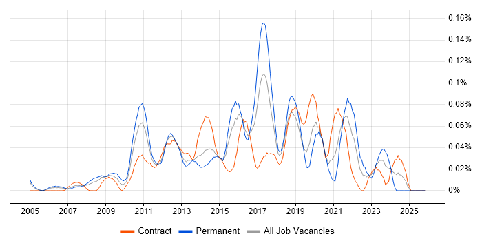 Citrix Infrastructure Engineer job vacancy trend in the City of London