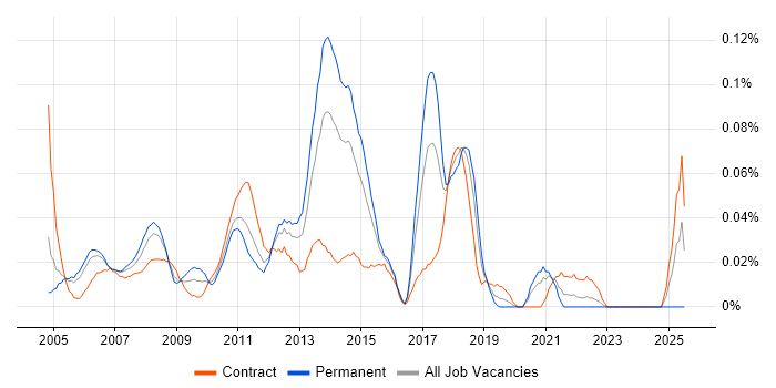 Job vacancy trend for Citrix Support Engineer in the City of London
