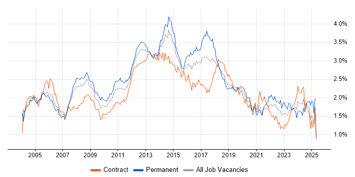 Job vacancy trend for Citrix in the City of London Job vacancy trend for Citrix in the City of London
