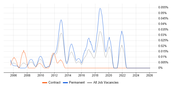 City & Guilds job vacancy trend in the City of London