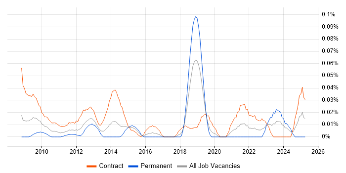 Job vacancy trend for Civica in the City of London Job vacancy trend for Civica in the City of London